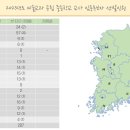 2023년도 미술교과 공립 중등학교 교사 임용후보자 선발인원 이미지