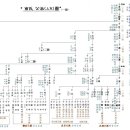 영양남씨 世譜 先系古蹟(두채家)을 변환한 텍스트 전문 : 남씨들은 필독을 바랍니다.상계도 첨부. 이미지