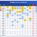 2026.09.03 볼링볼링 정기대회 결과 - [개인전, 에버상승, 공식에버, 상금랭킹, 참석랭킹, 180+클럽, 최고점수, 올카바] 이미지
