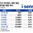 (주)아이센스 이미지