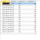 한글과 엑셀 다루기 | 사무자동화 산업기사 사자산기 실기 액세스 DB 데이터베이스 과목 독학 후기