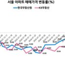 부동산원 "집값 상승세" KB "떨어진다" 극과극…대체 뭐가 맞는거야? 이미지