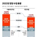 혈세 지원받는 여야, '고소·고발 난타전'에 연 4억 썼다 이미지