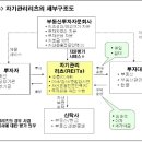 리츠회사[부동산투자회사]의 설립 이미지