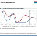 재정적자와 금리인상 이미지