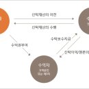 신탁의 개념 및 종류 정리해보기 이미지