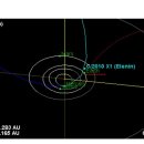 엘레닌의 이해와 궤도 정리 (이후 지구 공전궤도 변화 추가) 이미지