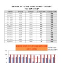 세계로간호학원 이미지