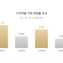 (주)신호전자 | 전자책 가격을 바꿨을 뿐인데 매출이 3배가 됐다