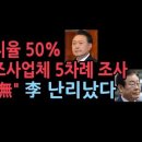 尹지지율 50% 여론조사업체, 선관위 5차례나 실태점검 &#34;이상 없다&#34; 이미지