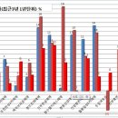 천안30평대 13년10월기준 상승률 이미지