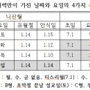 부활절 연대기(1) -예수 공생애 기간과 부활절을 찾기 위한 생활력과 유대력- 이미지