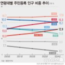 60·70대 이상이 30·40대 인구 수 추월 이미지