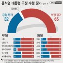 &#39;추미애 낙선&#39; 후폭풍 불었나, 野 지지율 1주 새 6.1%P 하락 이미지