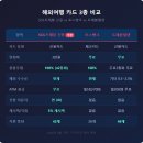 뱅크할인마트 | SOL트래블 신용카드 vs 토스뱅크 vs 트래블월렛, 해외여행 카드 3종 솔직 비교 (2026)