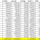 지역별 개표현황과 표차이로 최종결과를 예측해봤습니다.. 이미지