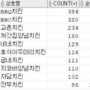 Re: 문제57. (오늘의 마지막 문제) 코로나 이전 2017년도 치킨 프랜차이즈 매장 순위 1~10위와... 이미지