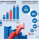 연 1%대 성장률도 아슬아슬…우울한 피크 코리아 예언 | 한국경제 - 이미지