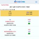 [아파트미] 부산 3개월 거래량 순위(평단가,상승률) - 1위:동래래미안아이파크 2위:대연롯데캐슬레전드1단지 3위:연산롯데캐슬골드포레 이미지