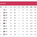 [KBO] 프로야구 8월 14일 경기결과 &amp; 순위 이미지