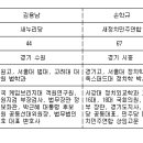 ＜표＞ 재보선 경기 수원병 후보 김용남 손학규 비교 이미지