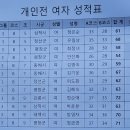 제10회 강원특별자치도 파크골프협회장기대회 개인성적(여자) 이미지