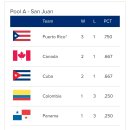 WBC 조별리그 남은 일정과 조별상황 이미지