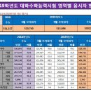 ＜2019학년도 대학수학능력시험 실채점 결과 분석 총정리＞ 이미지