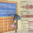 고소득 (월평균 641만원) 50대의 절반 "은퇴 자산 50%도 못모아" 이미지