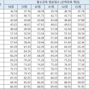 23년 경영학 표준편차 및 표준점수 예측치(표본 457명) 이미지