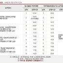 양평프라자주유소 - 2883 | 양평프라자주유소