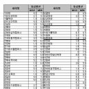 각 대학별 지원 가능 등급구간 이미지