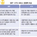 SRT(수서 발 고속철도)에 관해 이미지