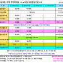 퇴촌대원공인중개사사무소 | 성남상대원2구역 101㎡타입 최저가 투자매물 입주권 매매 2件