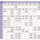 ★ 12신살, 운성,지지도표 모음 이미지