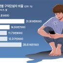 6월 구직단념자 58만3000명 &#39;역대최대&#39;.. 20·30대가 &#39;절반&#39; 이미지