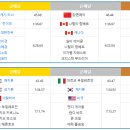 [쇼트트랙]1994 릴레함메르 동계올림픽 여자 3000m 계주 결승-한국(금)(1994.02 NOR/Lillehammer) 이미지