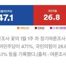 [여론조사 꽃] 정당 지지율 민주당 47.1% 국힘 26.8% 이미지