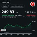 » 테슬라 주가, 어제도 +2.22% 오르면서 연초대비 +102.82% 상승 이미지