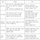 심리학에의 만다라 그림 - 켄 윌버의 통합이론 이미지