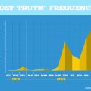 '진실은 뒷전인 정치(post-truth politics)' 2 이미지