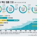 우리나라 성인 백신접종률 93.2% 이미지