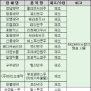 태반재평가 완료…국산vs수입 대결구도로 재편 이미지