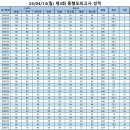 [전체공지] 김동진법원팀 24대비 제3회 동행모의고사 성적공지 이미지