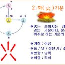 자연계와 인체의 오행 분류＜음양오행도표＞ 이미지