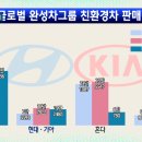 현대·기아자동차, 친환경차 판매 세계 2위 기록 이미지