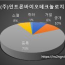 (주)인트론바이오테크놀로지 이미지