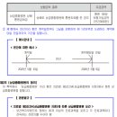 상해통원일당(상급종합병원,연간30회한)보장 특별약관 이미지