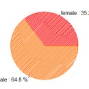 Re: 문제64. 타이타닉 성별에 대한 비율을 한눈에 확인하기 좋도록 원형 그래프를.. 이미지