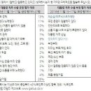 한국갤럽) 대통령 지지율 3주 연속 5%, 대통령을 지지하는 이유.JPG 이미지